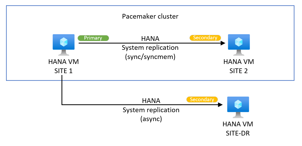 Setting Up SAP HANA Multi-Target System Replication: A Comprehensive Guide