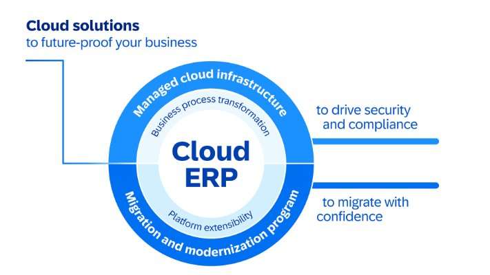 Rise with SAP