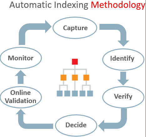 Automatic Indexing