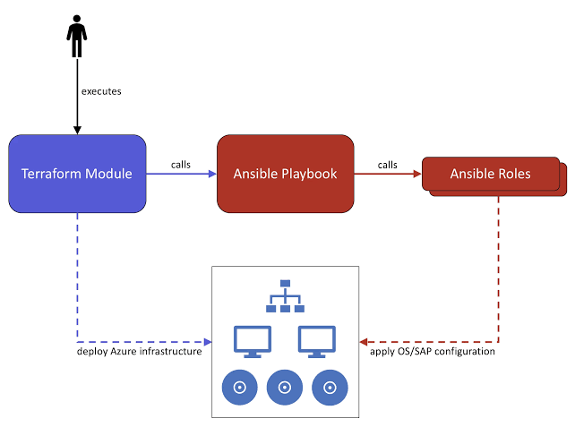 SAP BASIS Automation Guide — Ansible & Terraform for Infrastructure