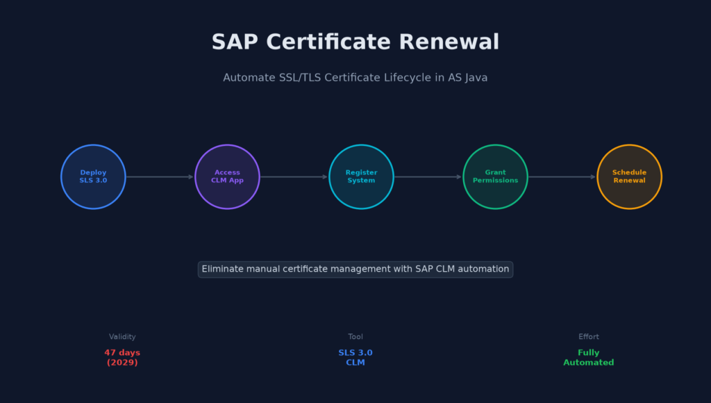 5 Steps to Automate SAP Certificate Renewal in Java Systems