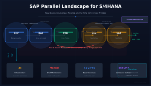 How to Set Up a Parallel Landscape for SAP S/4HANA Upgrades and Conversions